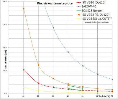 Mazani S28 porovnani oleju vse2.JPG