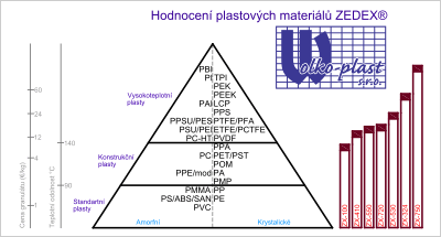 Hodnocení plast. materiálů Zedex.png