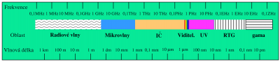 Elektromagnetické-Spektrum.png