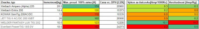 Svarecky TIG 2020 porovnani tab.JPG (53.23 KiB) Zobrazeno 5407 x Tabulka