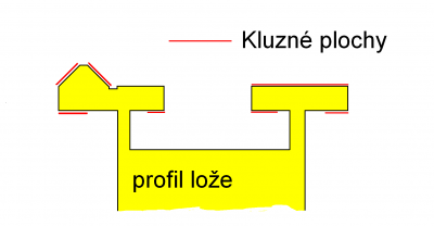 Funkční plochy lože