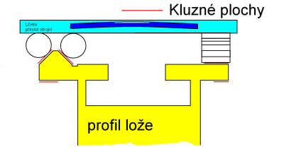 Měření rovinnosti ploch lože
