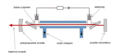 Laserova_trubice.jpg