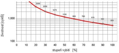 zavislost_zivotnosti_baterie_na_stupni_vybijeni.jpg