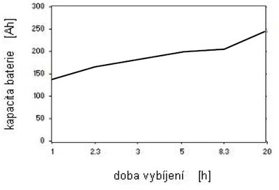 Vliv_rychlosti_vybijeni_na_kapacitu.jpg