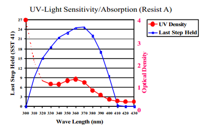 Spektralni_citlivost_resist_A.png