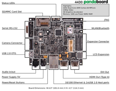 pandaboard.png