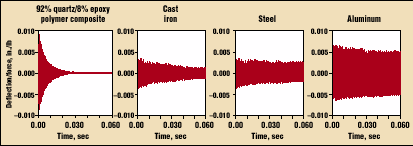vibrace :polymer beton, litina, ocel, AL