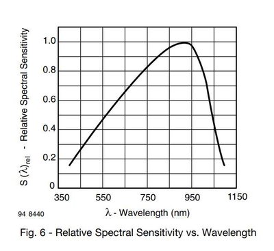 PIN_fotodioda_spektralni_citlivost.jpg